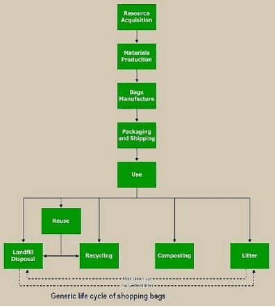 Plastic Shopping Bag Size Chart